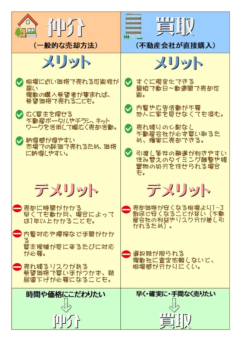 仲介と買取の比較